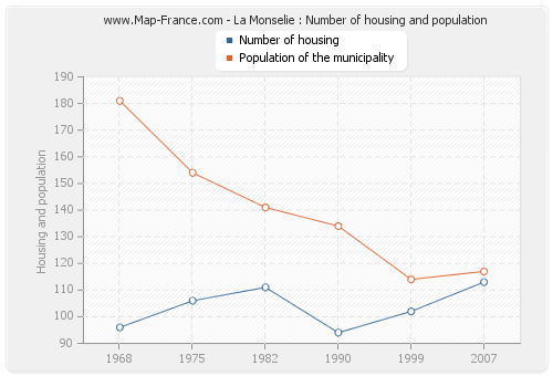La Monselie : Number of housing and population